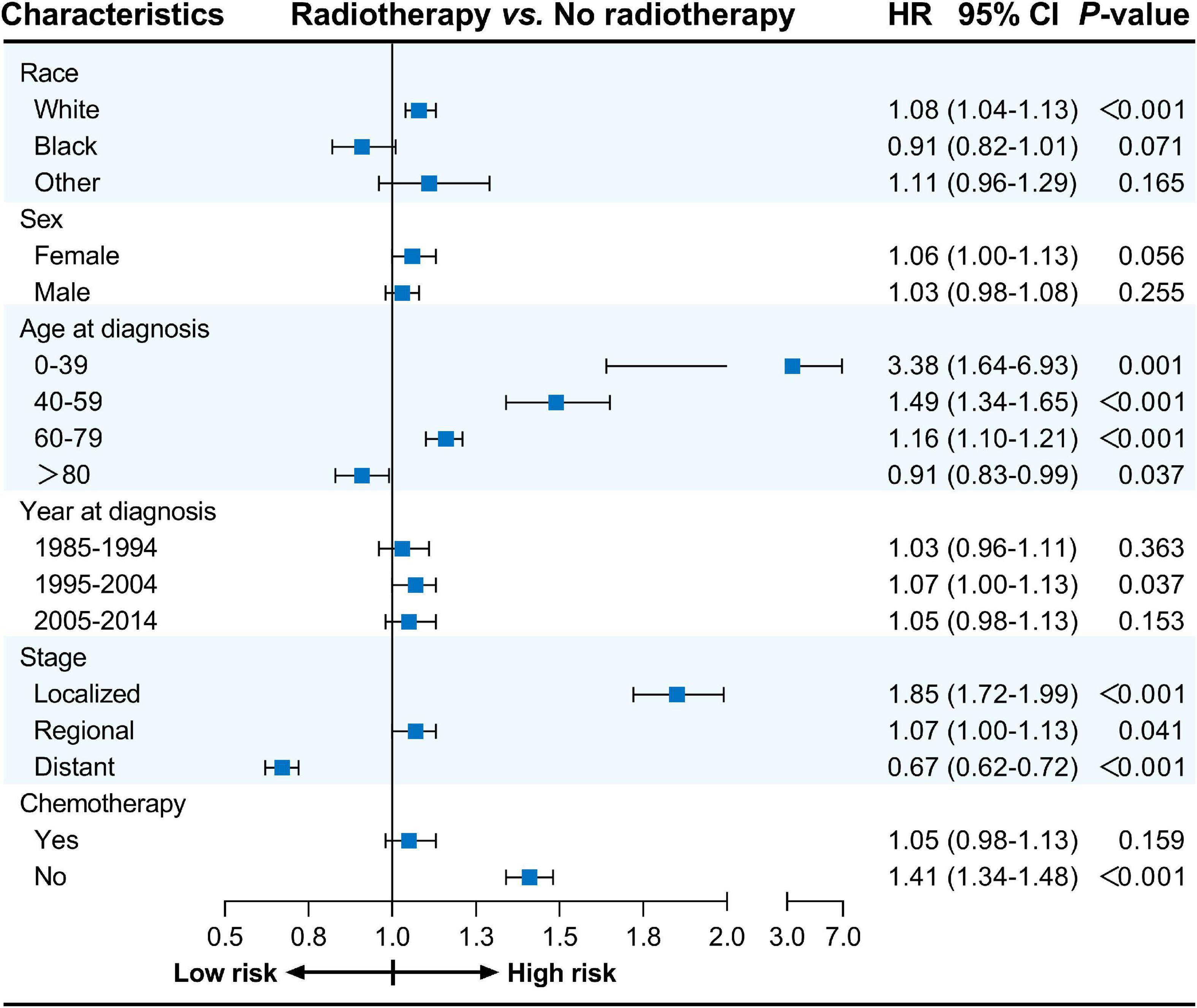 Association between radiotherapy and risk of death from cardiovascular diseases in lung and bronchus cancer